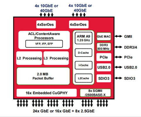 Switch Ethernet BCM56568B0KFSBG Interface Ethernet 10/100/1000 Base-T PHY BGA